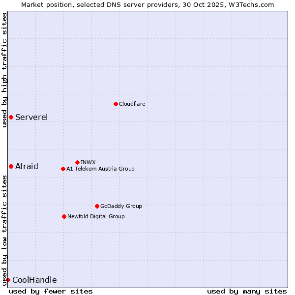 Market position of Afraid vs. Serverel vs. CoolHandle