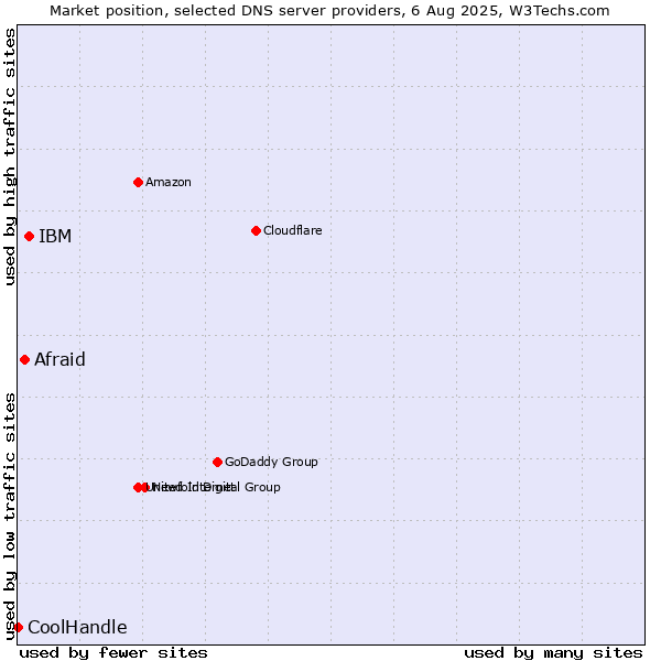 Market position of IBM vs. Afraid vs. CoolHandle