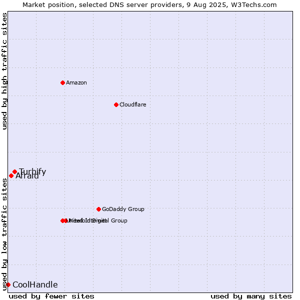 Market position of Turbify vs. Afraid vs. CoolHandle