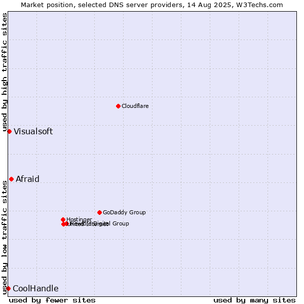 Market position of Afraid vs. Visualsoft vs. CoolHandle