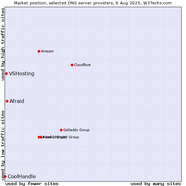 Market position of Afraid vs. VSHosting vs. CoolHandle
