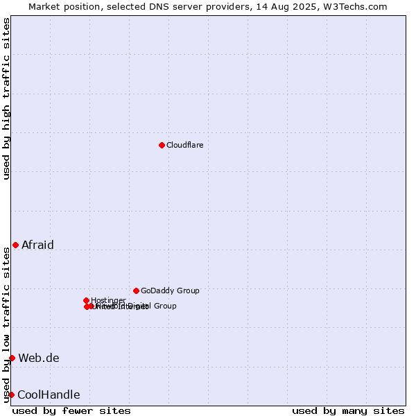 Market position of Afraid vs. Web.de vs. CoolHandle