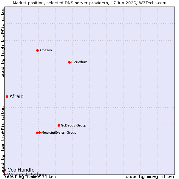 Market position of Afraid vs. CoolHandle vs. Webhost Python