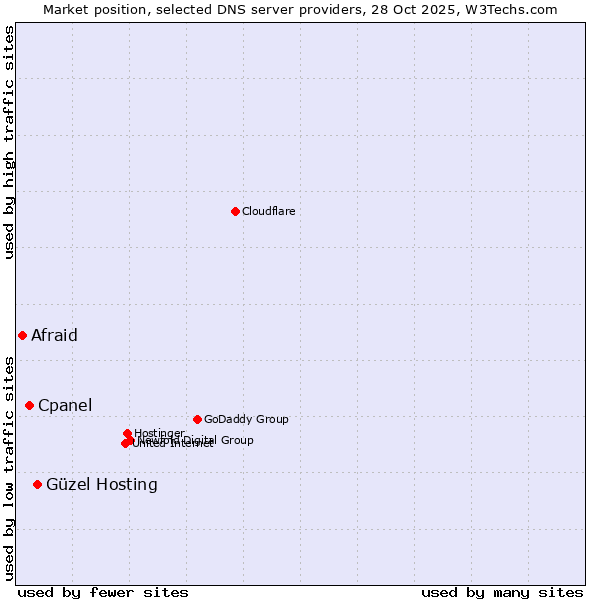 Market position of Güzel Hosting vs. Cpanel vs. Afraid