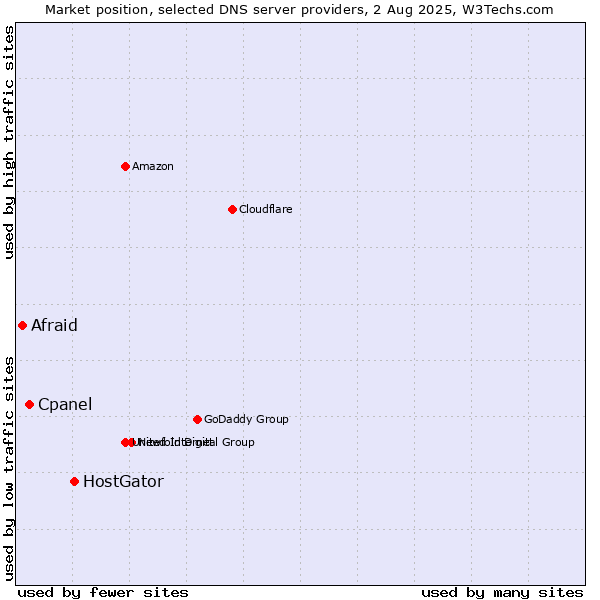 Market position of HostGator vs. Cpanel vs. Afraid