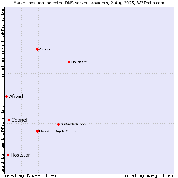 Market position of Cpanel vs. Hoststar vs. Afraid