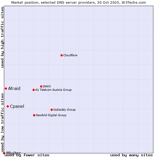 Market position of Cpanel vs. Afraid vs. Mivitec