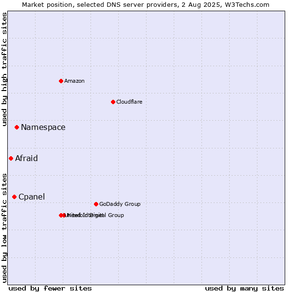 Market position of Namespace vs. Cpanel vs. Afraid