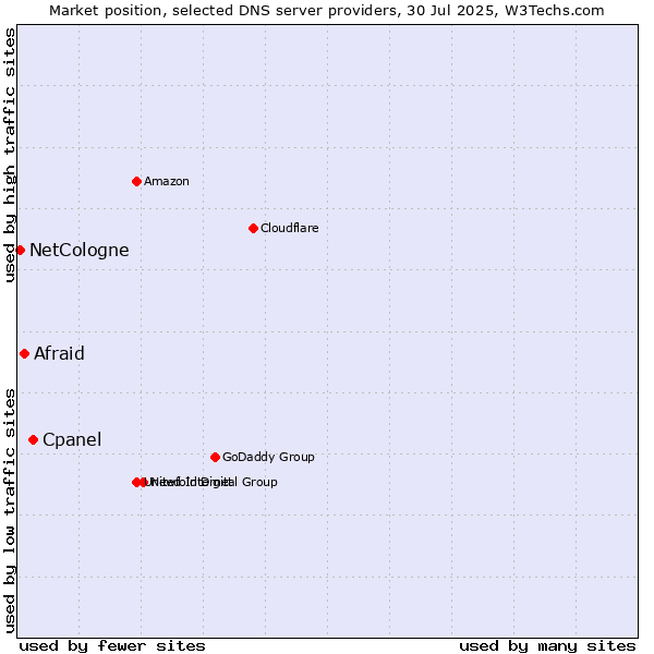 Market position of Cpanel vs. Afraid vs. NetCologne