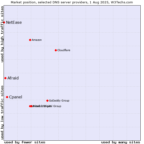 Market position of Cpanel vs. Afraid vs. NetEase