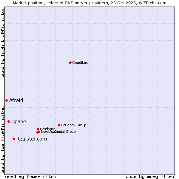 Market position of Register.com vs. Cpanel vs. Afraid