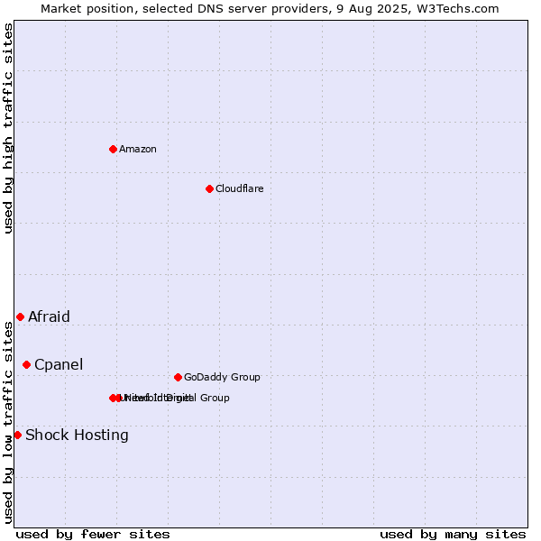 Market position of Cpanel vs. Afraid vs. Shock Hosting
