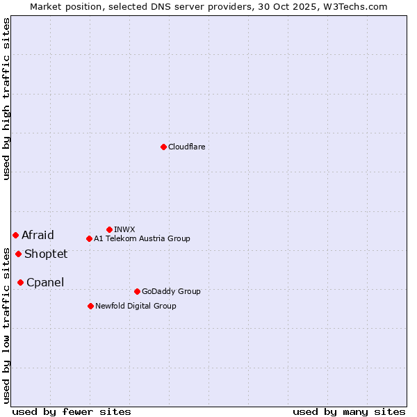 Market position of Cpanel vs. Shoptet vs. Afraid