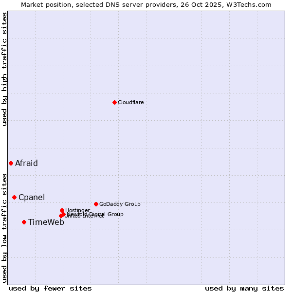 Market position of TimeWeb vs. Cpanel vs. Afraid