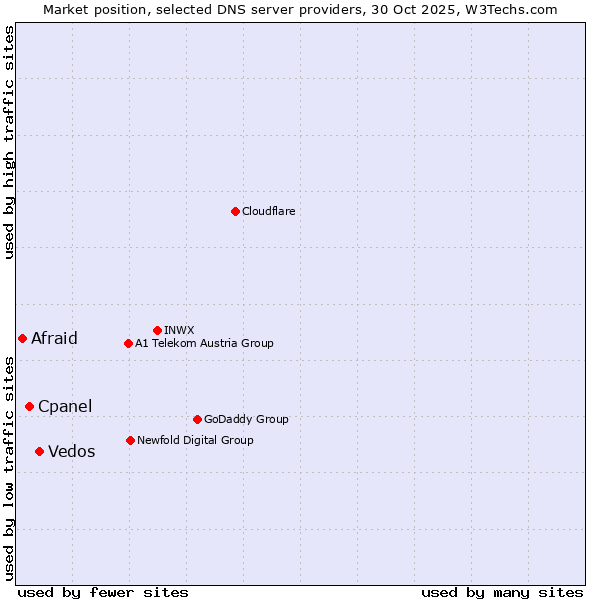 Market position of Vedos vs. Cpanel vs. Afraid