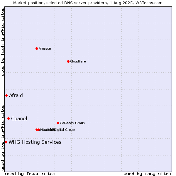 Market position of Cpanel vs. Afraid vs. WHG Hosting Services
