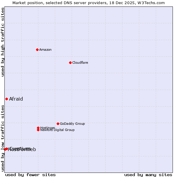 Market position of Afraid vs. Creatium vs. HostForWeb