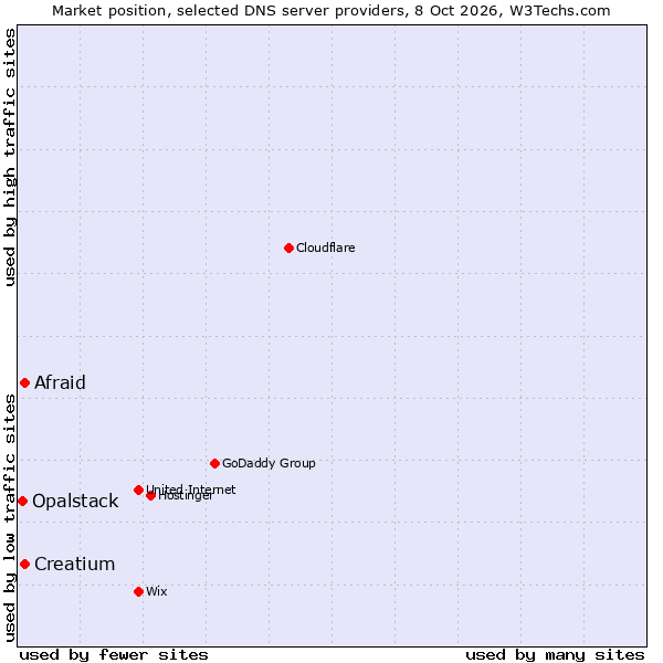 Market position of Afraid vs. Creatium vs. Opalstack