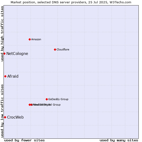 Market position of Afraid vs. CrocWeb vs. NetCologne