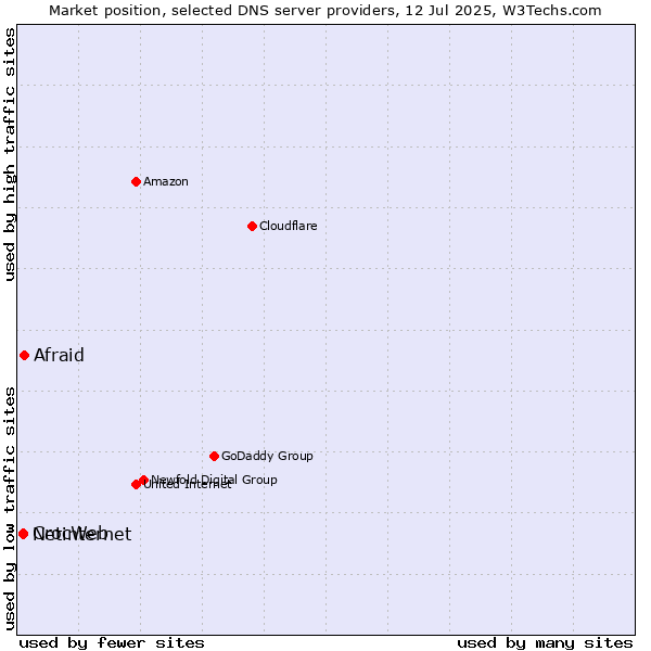 Market position of Afraid vs. CrocWeb vs. Netinternet