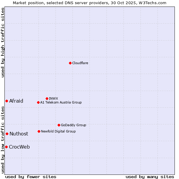 Market position of Nuthost vs. Afraid vs. CrocWeb