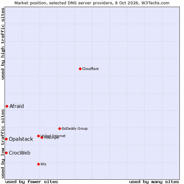 Market position of Afraid vs. CrocWeb vs. Opalstack