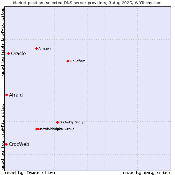 Market position of Oracle vs. Afraid vs. CrocWeb