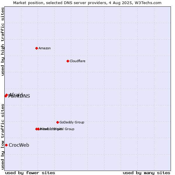 Market position of Afraid vs. CrocWeb vs. PointDNS