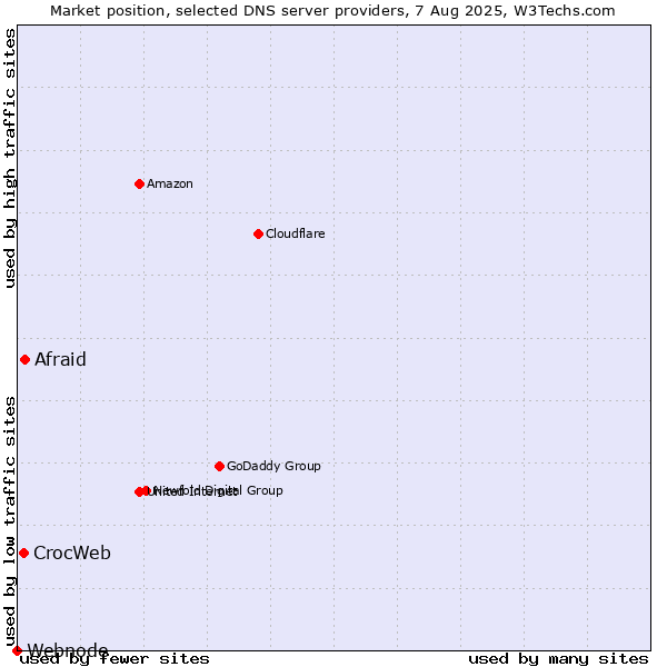 Market position of Afraid vs. CrocWeb vs. Webnode