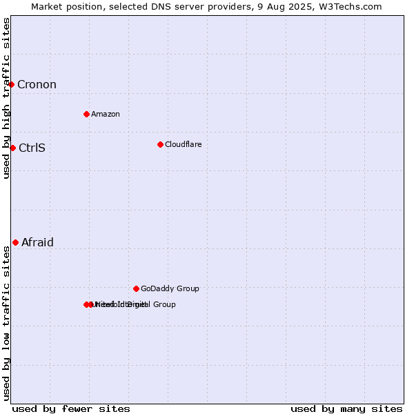 Market position of Afraid vs. CtrlS vs. Cronon