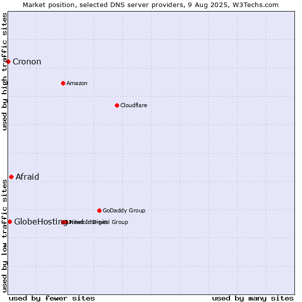 Market position of Afraid vs. GlobeHosting vs. Cronon