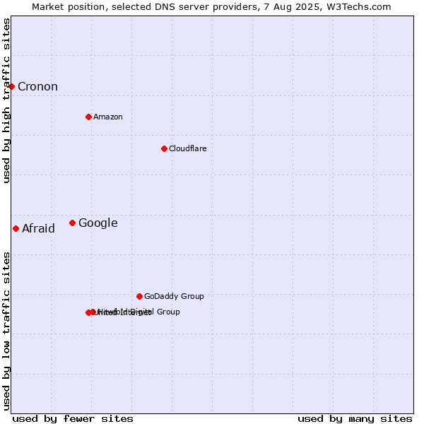 Market position of Google vs. Afraid vs. Cronon