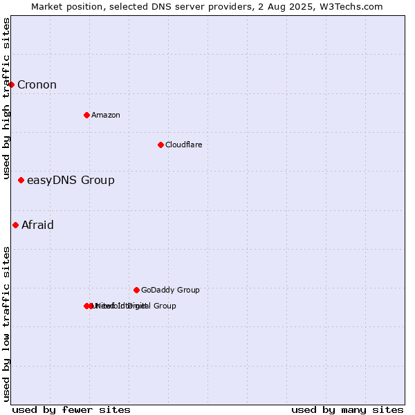 Market position of easyDNS Group vs. Afraid vs. Cronon