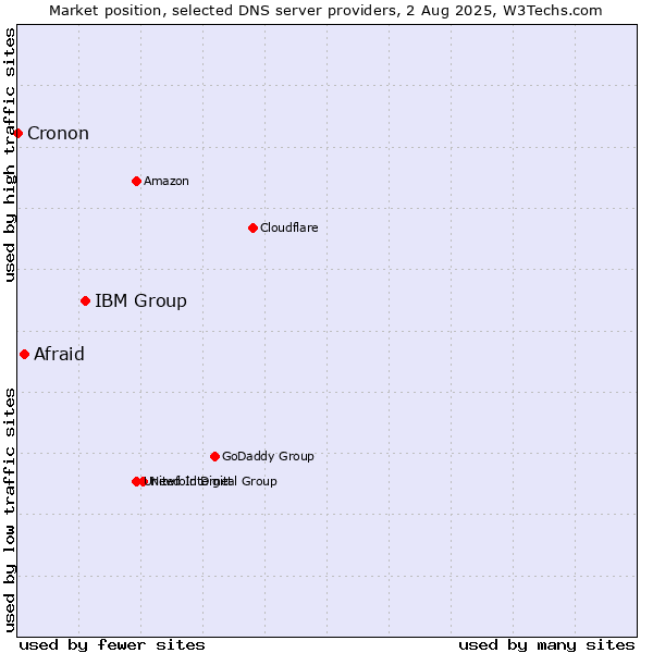 Market position of IBM Group vs. Afraid vs. Cronon