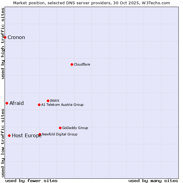 Market position of Host Europe vs. Afraid vs. Cronon