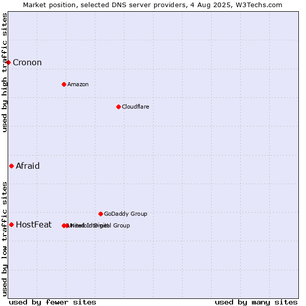 Market position of HostFeat vs. Afraid vs. Cronon