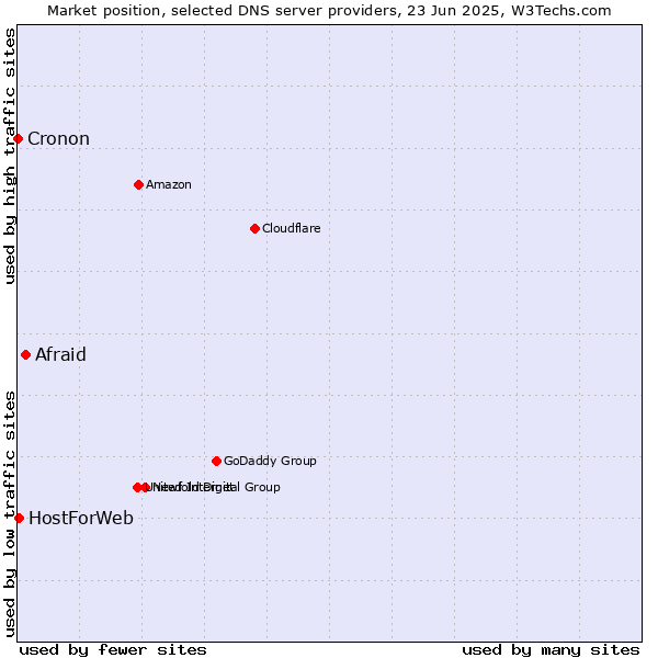 Market position of Afraid vs. HostForWeb vs. Cronon