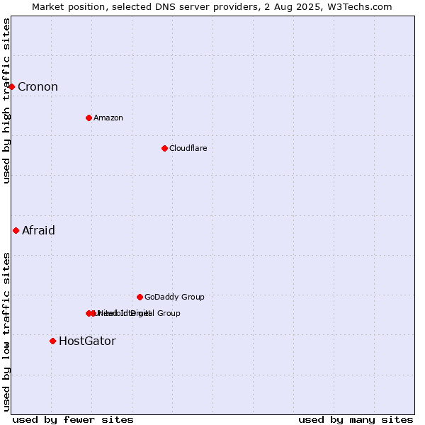 Market position of HostGator vs. Afraid vs. Cronon