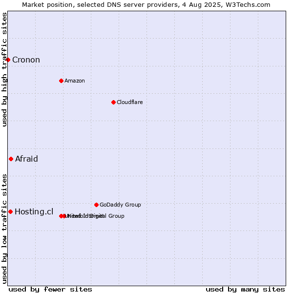 Market position of Afraid vs. Hosting.cl vs. Cronon