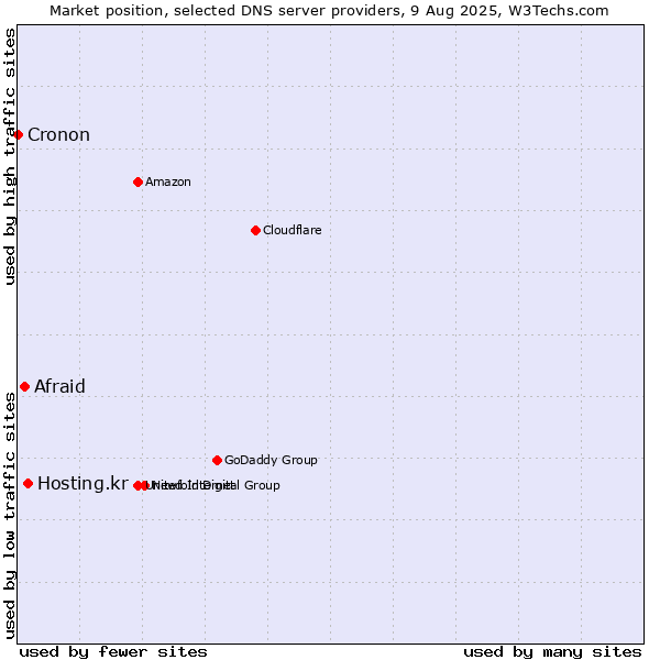 Market position of Hosting.kr vs. Afraid vs. Cronon