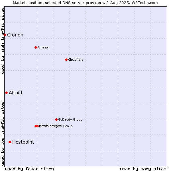 Market position of Hostpoint vs. Afraid vs. Cronon