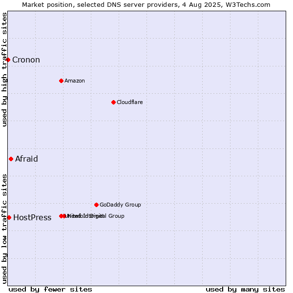 Market position of Afraid vs. HostPress vs. Cronon
