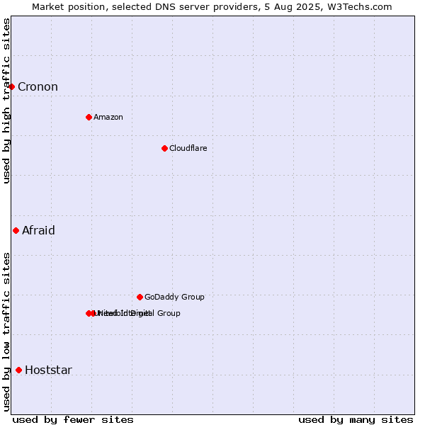 Market position of Hoststar vs. Afraid vs. Cronon