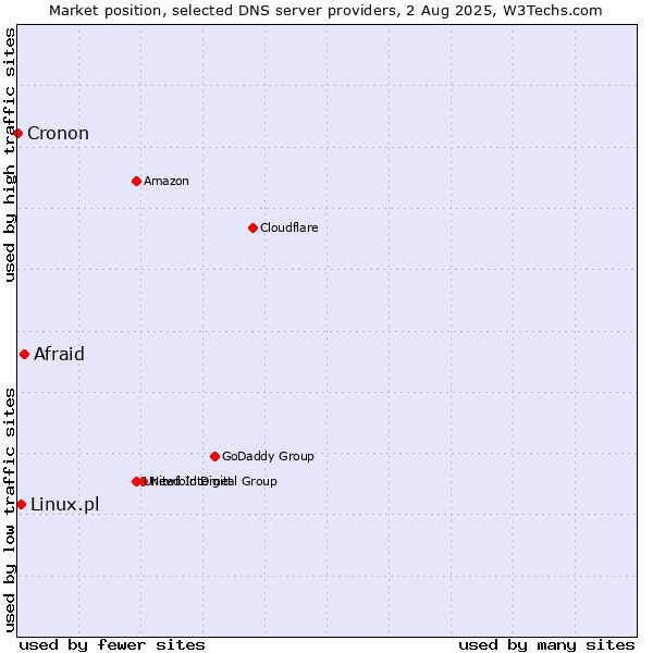 Market position of Afraid vs. Linux.pl vs. Cronon