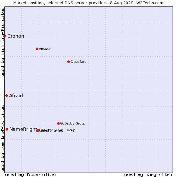 Market position of NameBright vs. Afraid vs. Cronon