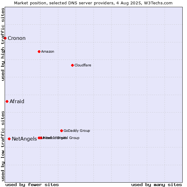 Market position of NetAngels vs. Afraid vs. Cronon