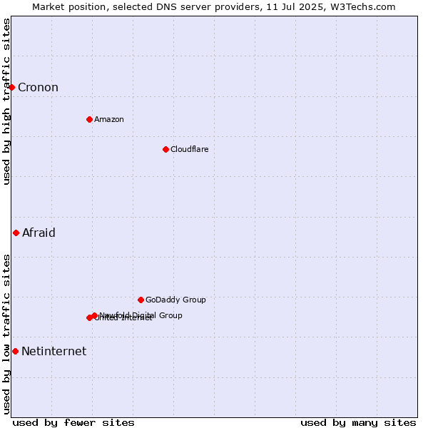 Market position of Afraid vs. Netinternet vs. Cronon