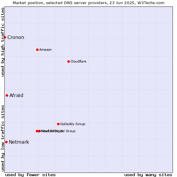 Market position of Afraid vs. Netmark vs. Cronon