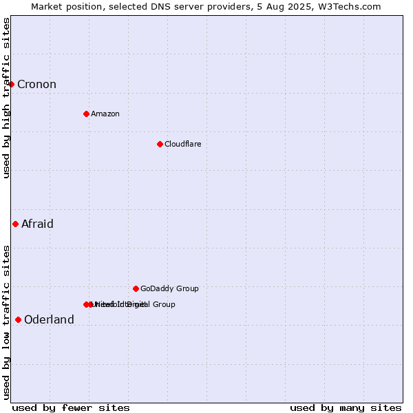 Market position of Oderland vs. Afraid vs. Cronon
