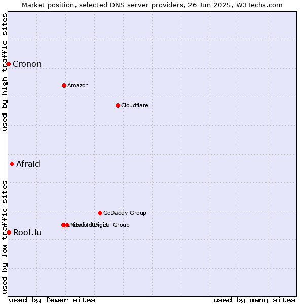 Market position of Afraid vs. Root.lu vs. Cronon